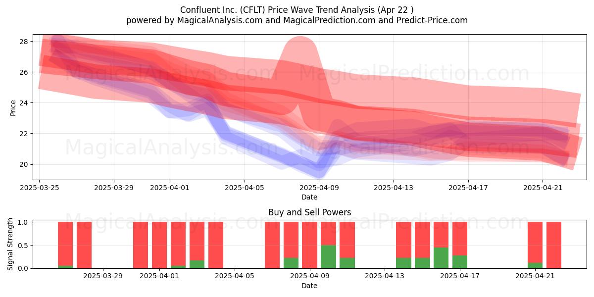  Confluent Inc. (CFLT) Support and Resistance area (22 Apr) 