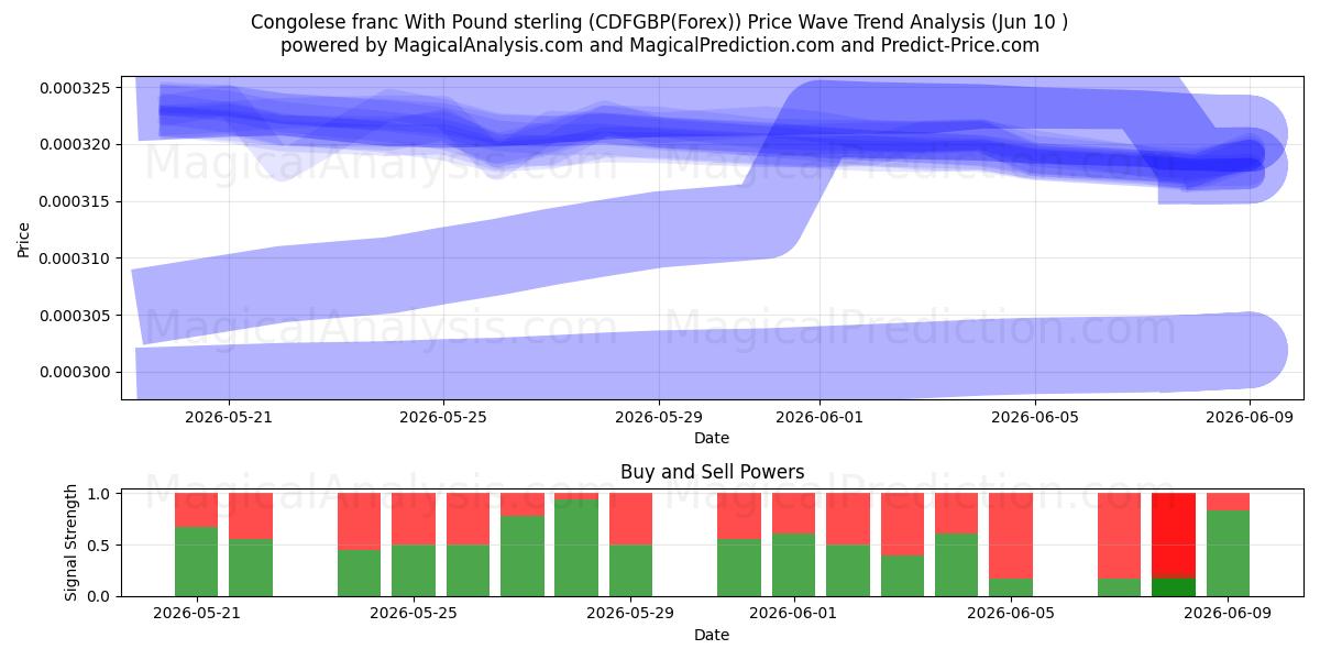  Kongon frangi Englannin punnan kanssa (CDFGBP(Forex)) Support and Resistance area (09 Jun) 