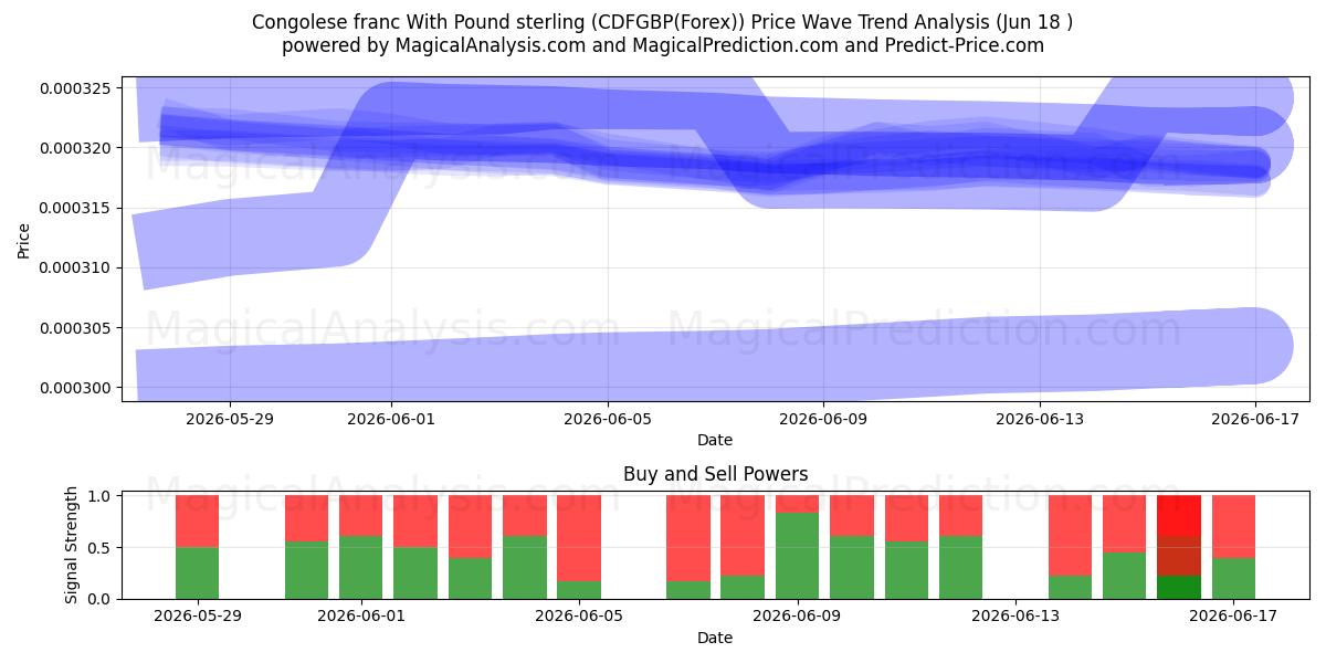  Congolesiske franc med pund sterling (CDFGBP(Forex)) Support and Resistance area (17 Jun) 