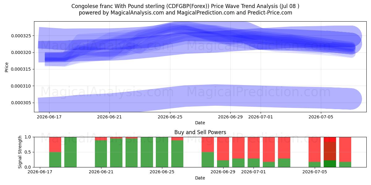  コンゴフランと英ポンド (CDFGBP(Forex)) Support and Resistance area (07 Jul) 
