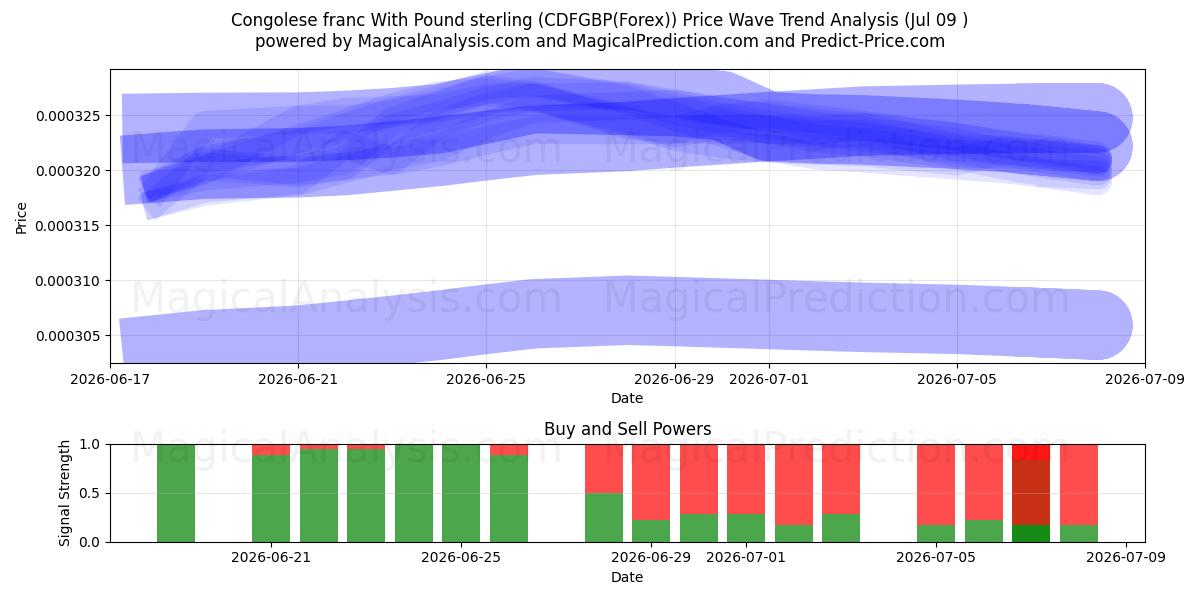  Franc congolais avec livre sterling (CDFGBP(Forex)) Support and Resistance area (08 Jul) 