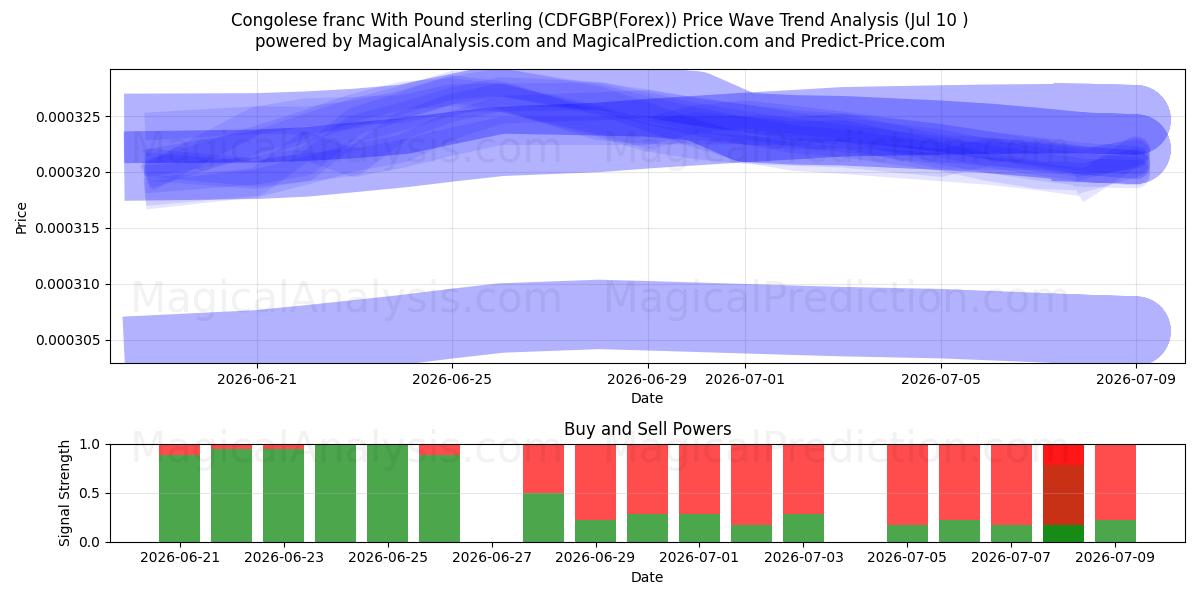  刚果法郎兑英镑 (CDFGBP(Forex)) Support and Resistance area (09 Jul) 