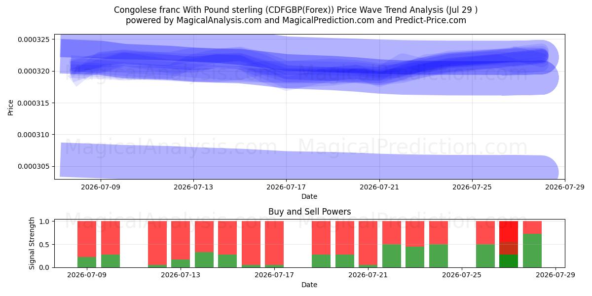  Congolese franc With Pound sterling (CDFGBP(Forex)) Support and Resistance area (28 Jul) 