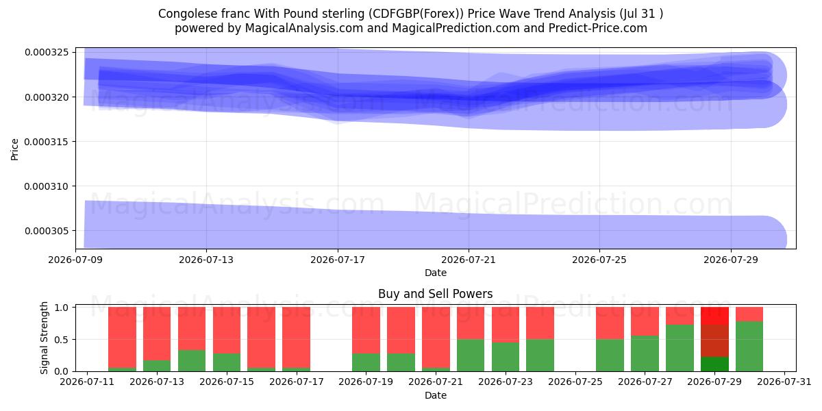  Franco congolês com libra esterlina (CDFGBP(Forex)) Support and Resistance area (30 Jul) 