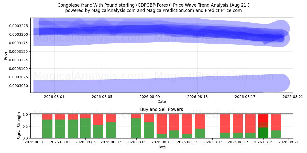  पाउंड स्टर्लिंग के साथ कांगोलेस फ़्रैंक (CDFGBP(Forex)) Support and Resistance area (19 Aug) 