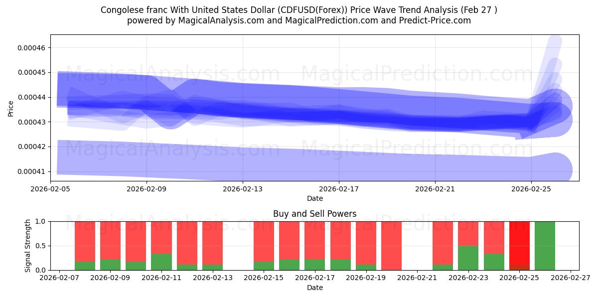  刚果法郎兑美元 (CDFUSD(Forex)) Support and Resistance area (26 Feb) 