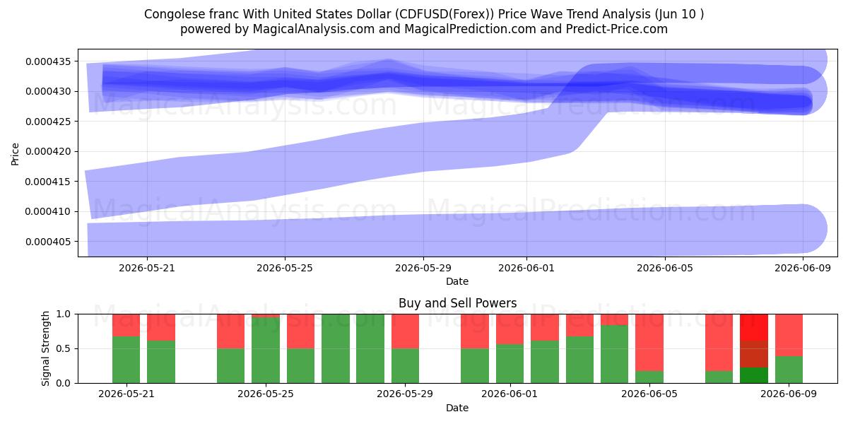  Kongolesisk franc med amerikansk dollar (CDFUSD(Forex)) Support and Resistance area (09 Jun) 
