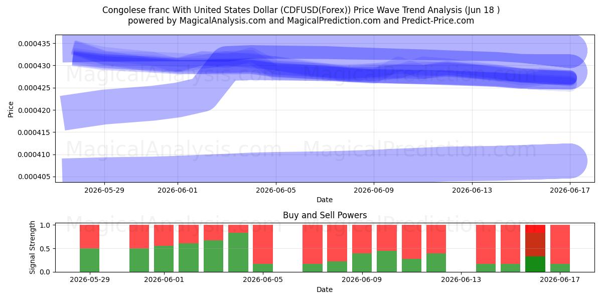  Kongon frangi Yhdysvaltain dollarin kanssa (CDFUSD(Forex)) Support and Resistance area (17 Jun) 