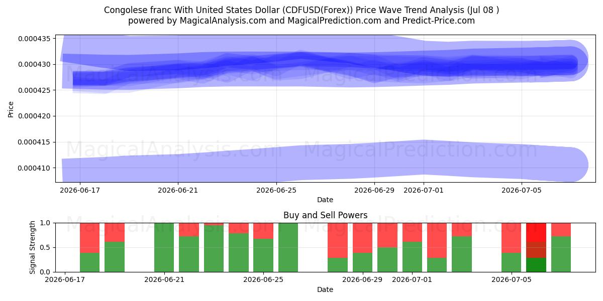  Kongolesisk franc med amerikansk dollar (CDFUSD(Forex)) Support and Resistance area (07 Jul) 