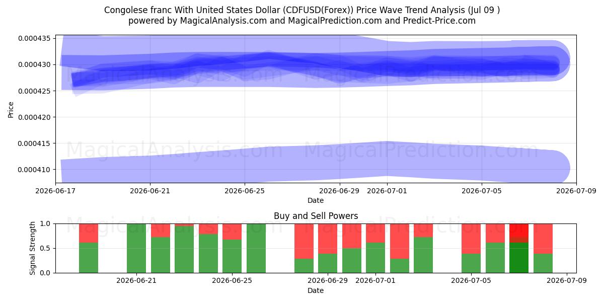 コンゴフランと米ドル (CDFUSD(Forex)) Support and Resistance area (08 Jul) 