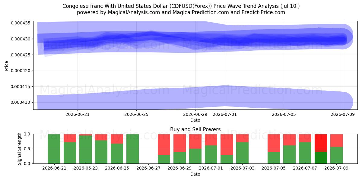  Congolese franc With United States Dollar (CDFUSD(Forex)) Support and Resistance area (09 Jul) 