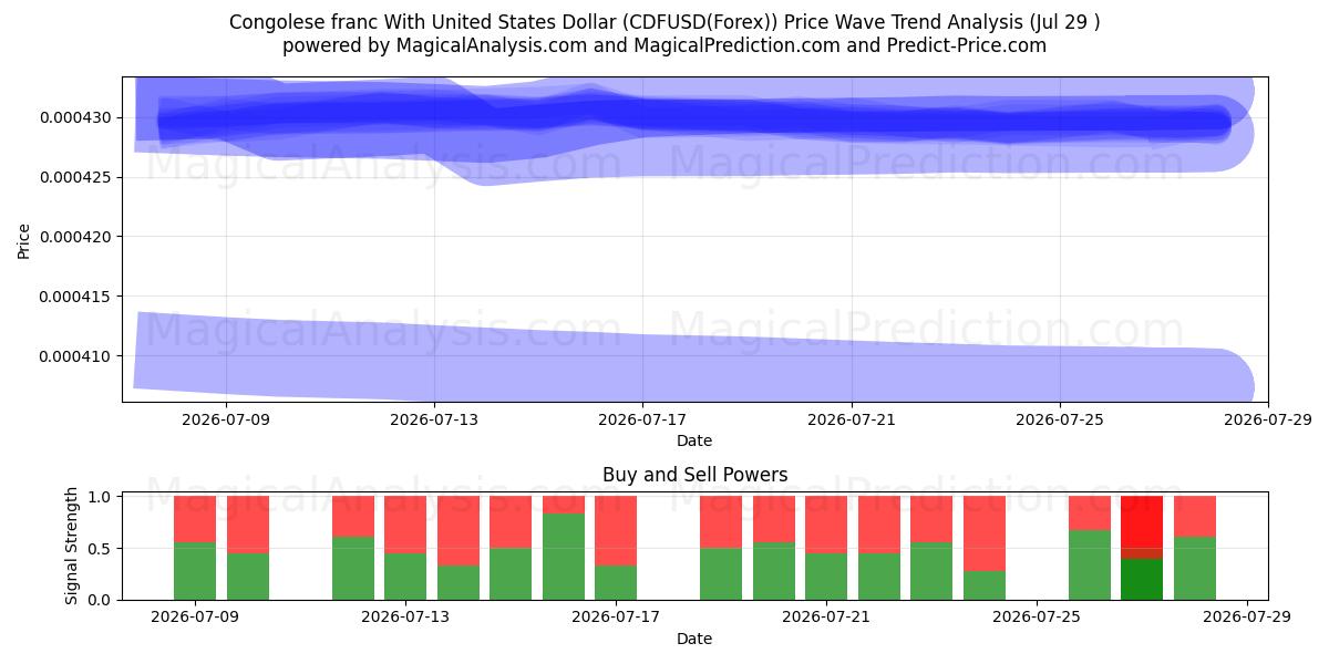  Kongolesisk franc med amerikansk dollar (CDFUSD(Forex)) Support and Resistance area (28 Jul) 