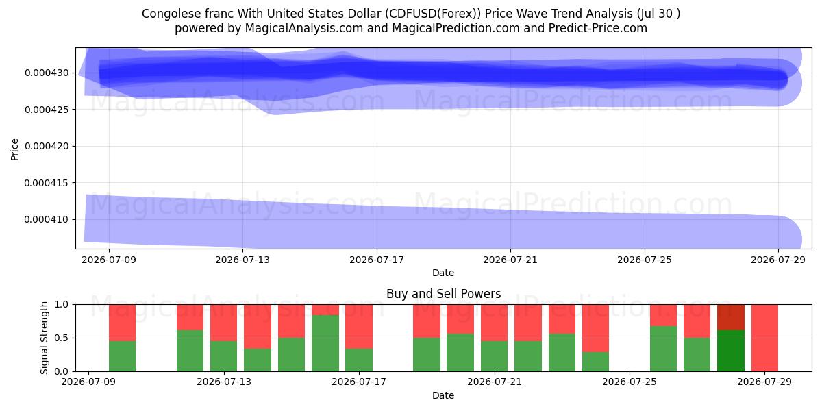  Congolese franc With United States Dollar (CDFUSD(Forex)) Support and Resistance area (29 Jul) 