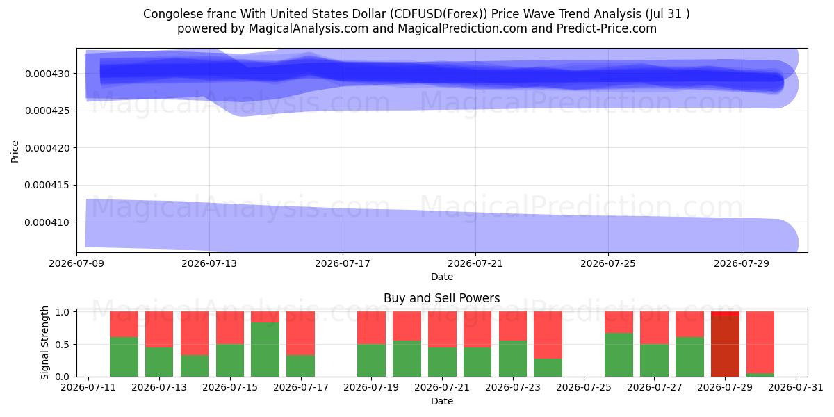  Kongo Frangı ile ABD Doları (CDFUSD(Forex)) Support and Resistance area (30 Jul) 