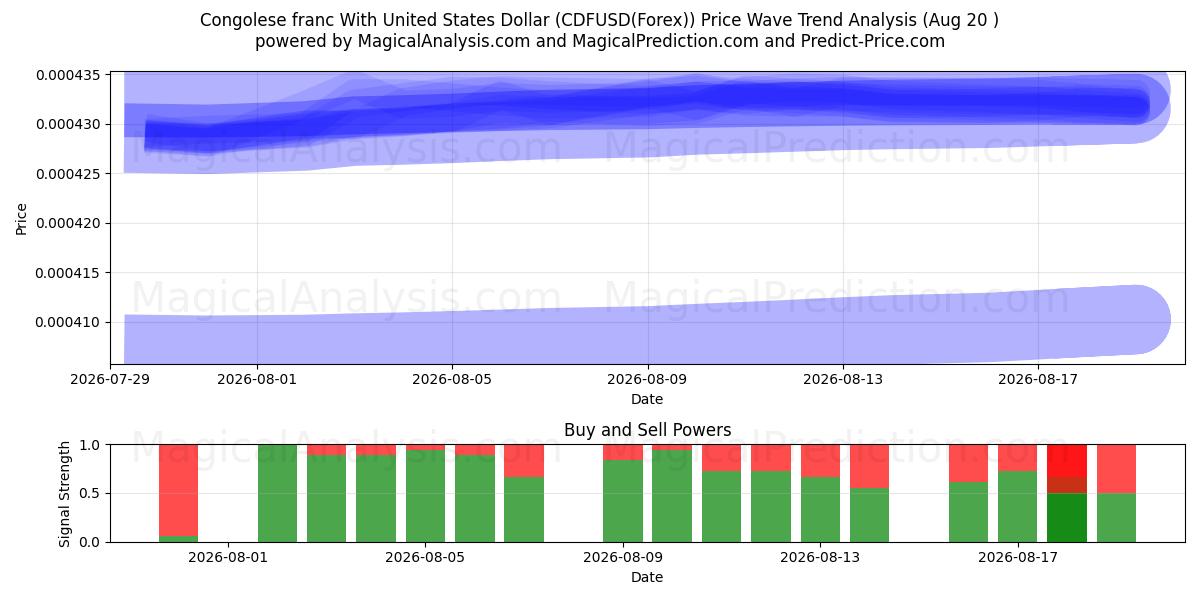  Franco congolese con il dollaro degli Stati Uniti (CDFUSD(Forex)) Support and Resistance area (19 Aug) 