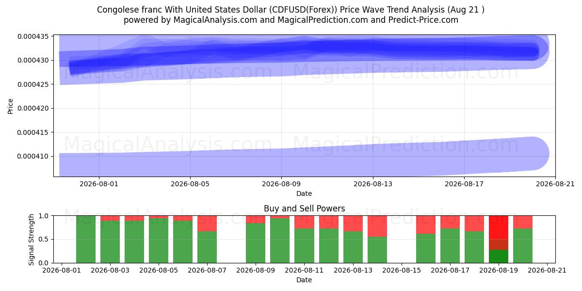  Congolese frank met Amerikaanse dollar (CDFUSD(Forex)) Support and Resistance area (20 Aug) 