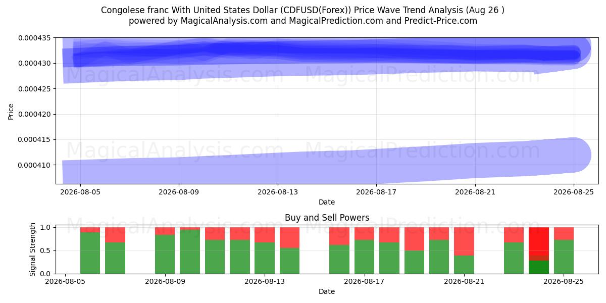  Kongolesisk franc med amerikanske dollar (CDFUSD(Forex)) Support and Resistance area (25 Aug) 