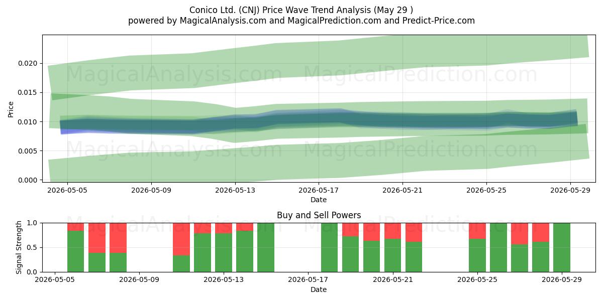  Conico Ltd. (CNJ) Support and Resistance area (28 May) 