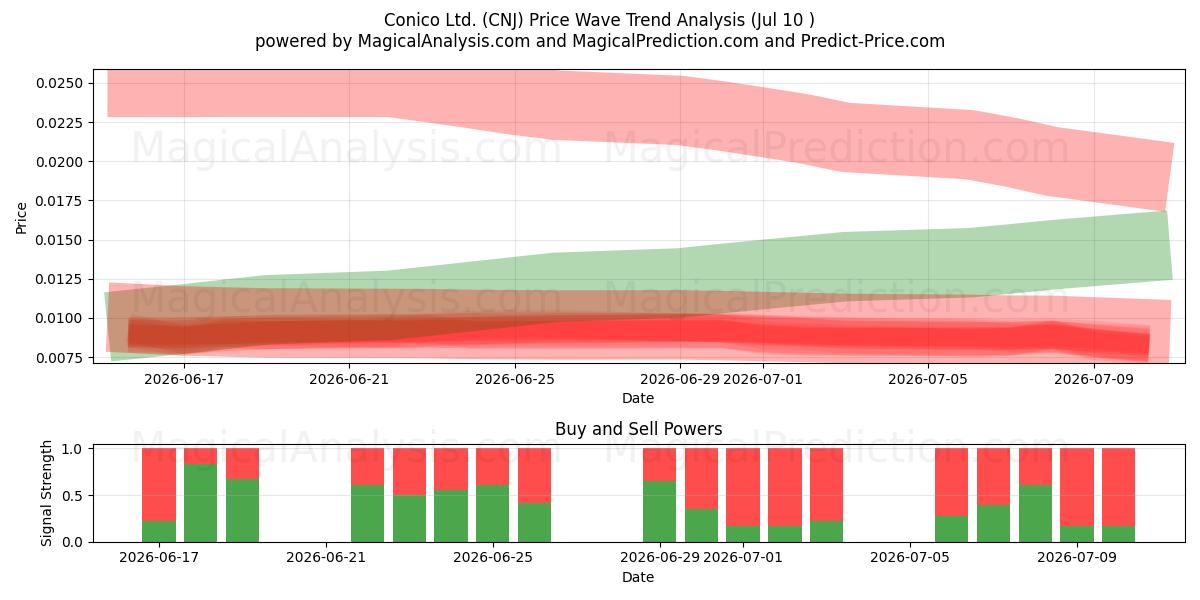  Conico Ltd. (CNJ) Support and Resistance area (09 Jul) 