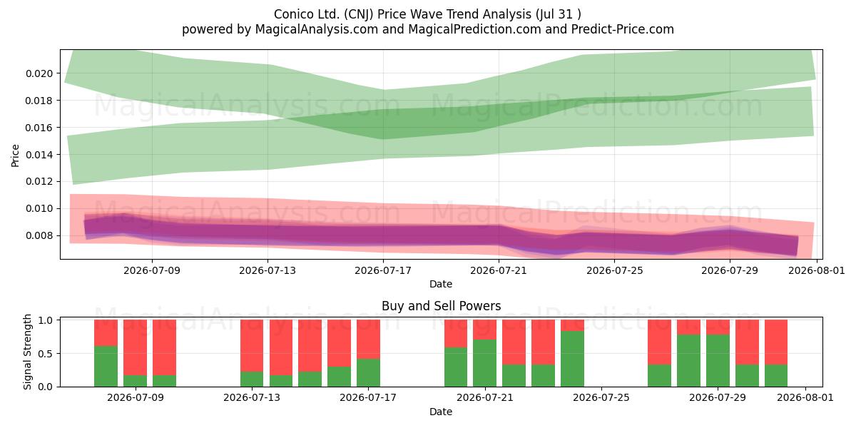  Conico Ltd. (CNJ) Support and Resistance area (30 Jul) 