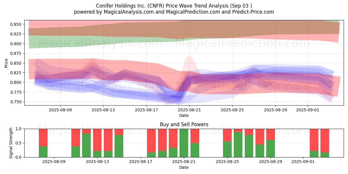  Conifer Holdings Inc. (CNFR) Support and Resistance area (02 Sep) 