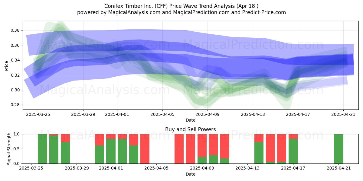  Conifex Timber Inc. (CFF) Support and Resistance area (18 Apr) 