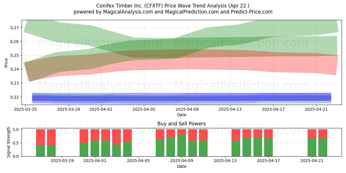  Conifex Timber Inc. (CFXTF) Support and Resistance area (22 Apr) 