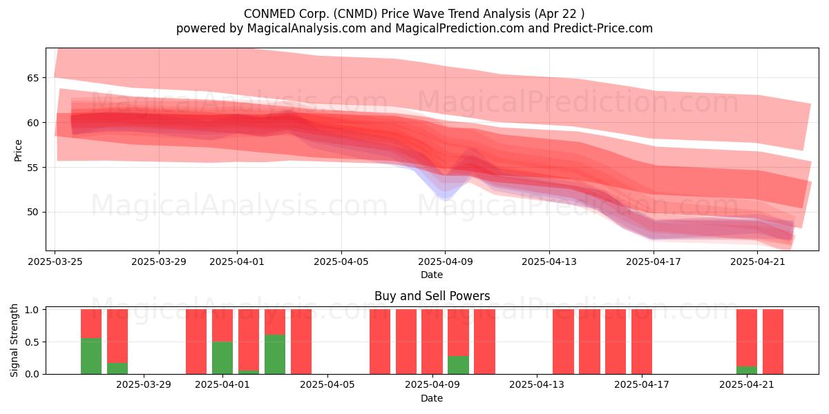  CONMED Corp. (CNMD) Support and Resistance area (22 Apr) 