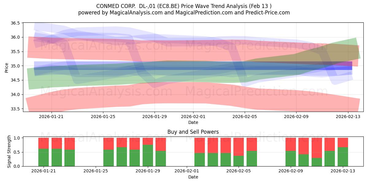  CONMED CORP.  DL-,01 (EC8.BE) Support and Resistance area (12 Feb) 