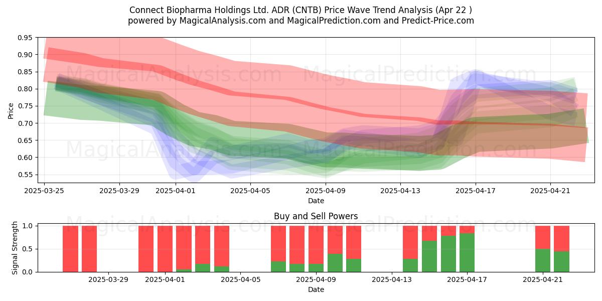  Connect Biopharma Holdings Ltd. ADR (CNTB) Support and Resistance area (22 Apr) 