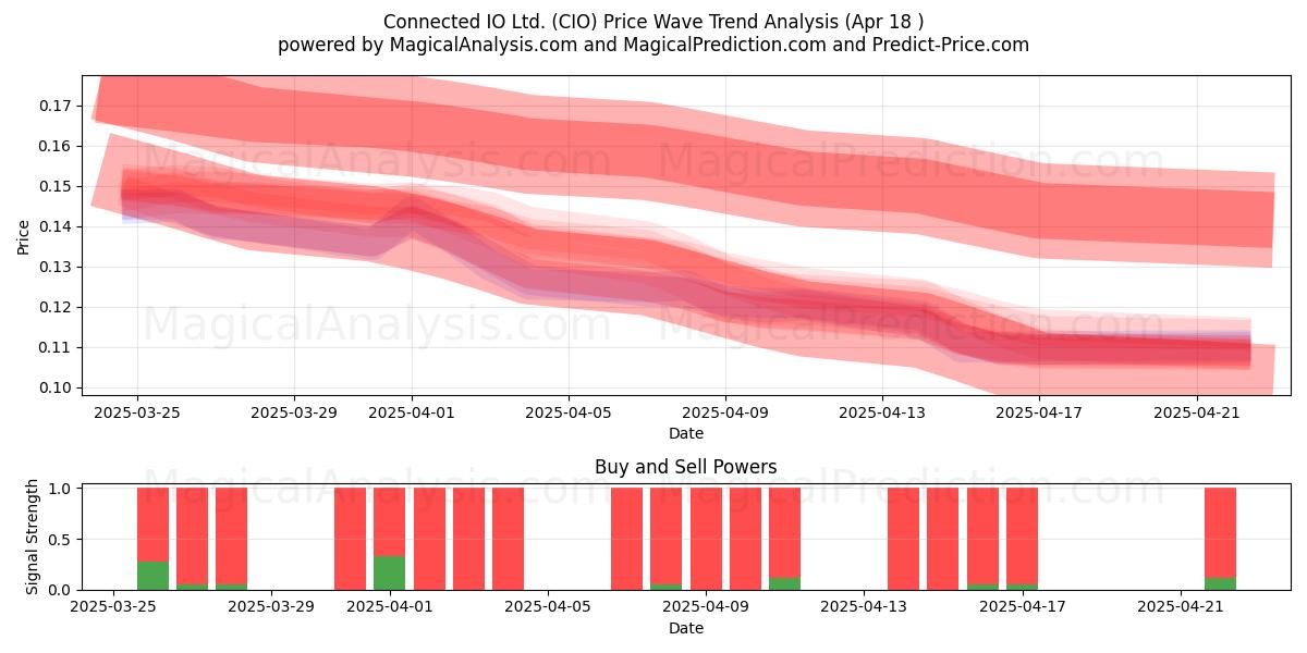  Connected IO Ltd. (CIO) Support and Resistance area (18 Apr) 