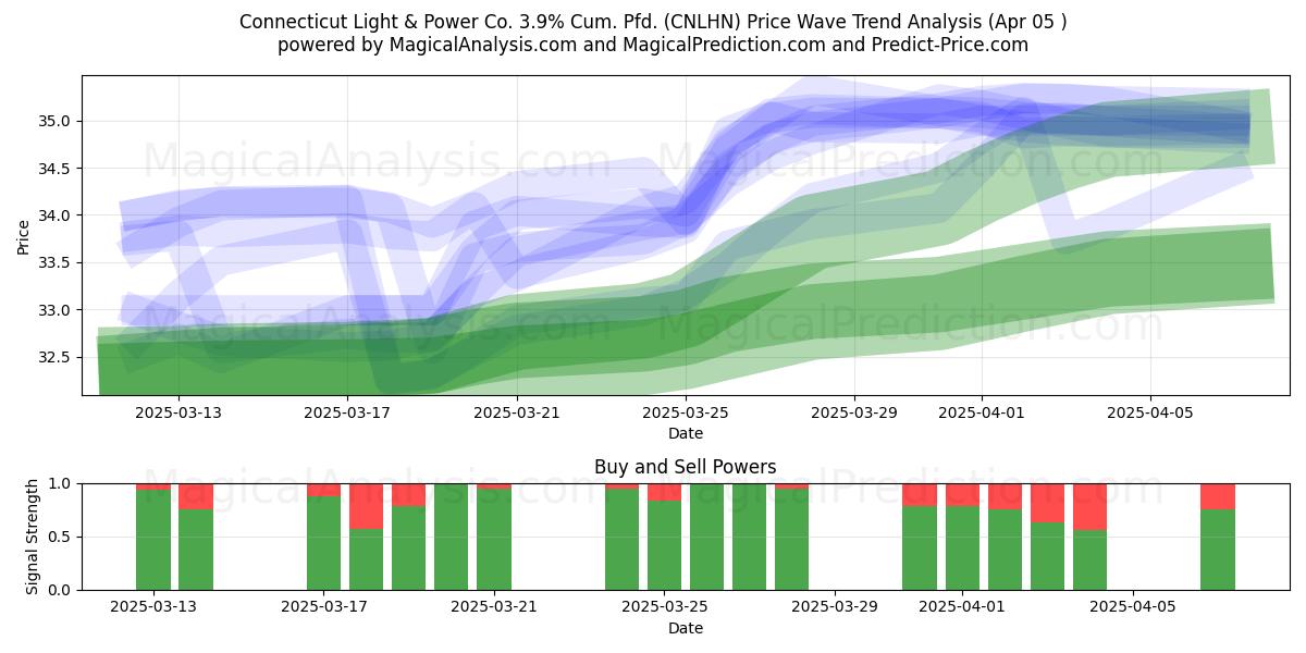  Connecticut Light & Power Co. 3.9% Cum. Pfd. (CNLHN) Support and Resistance area (05 Apr) 