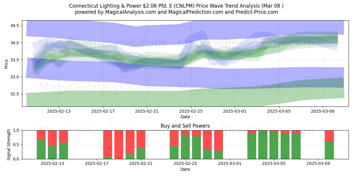  Connecticut Lighting & Power $2.06 Pfd. E (CNLPM) Support and Resistance area (14 Mar) 