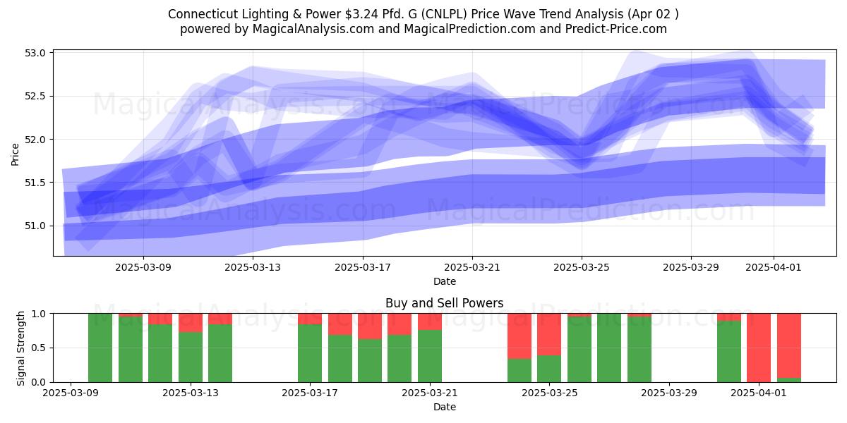  Connecticut Lighting & Power $3.24 Pfd. G (CNLPL) Support and Resistance area (02 Apr) 