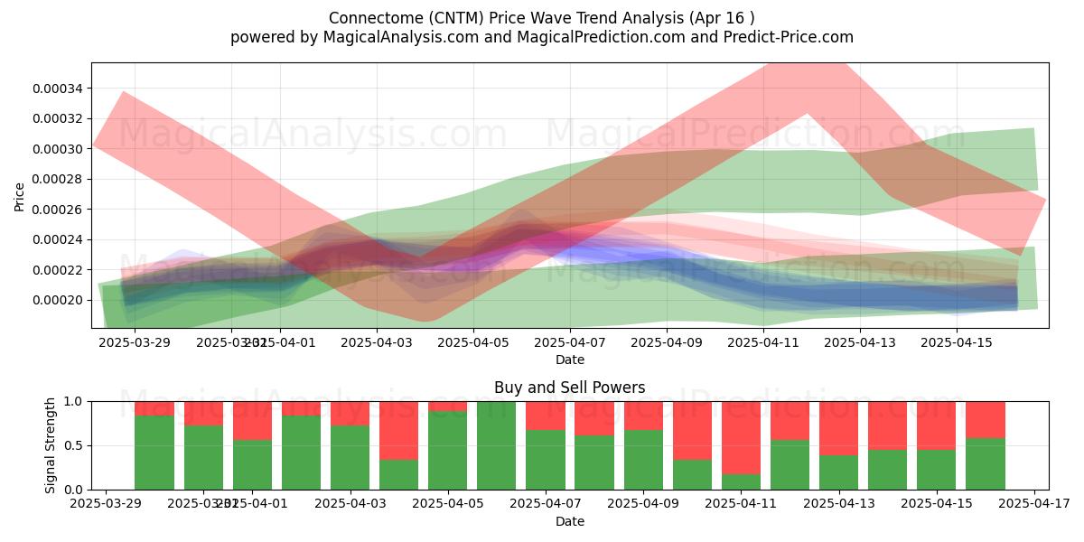  Connectome (CNTM) Support and Resistance area (16 Apr) 