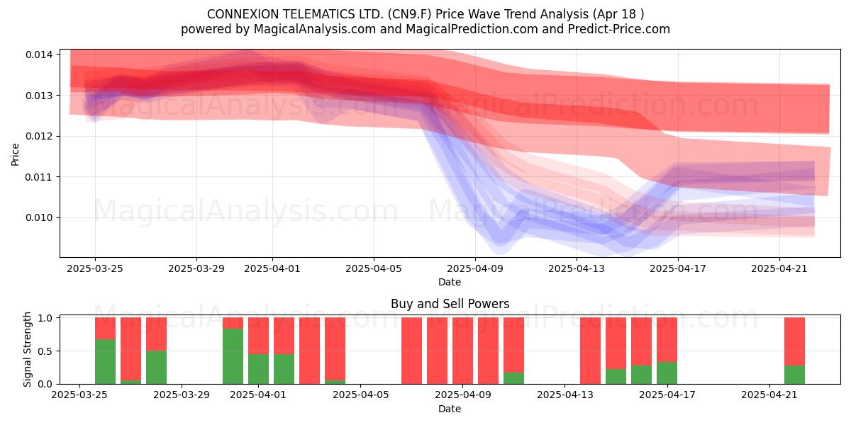  CONNEXION TELEMATICS LTD. (CN9.F) Support and Resistance area (18 Apr) 