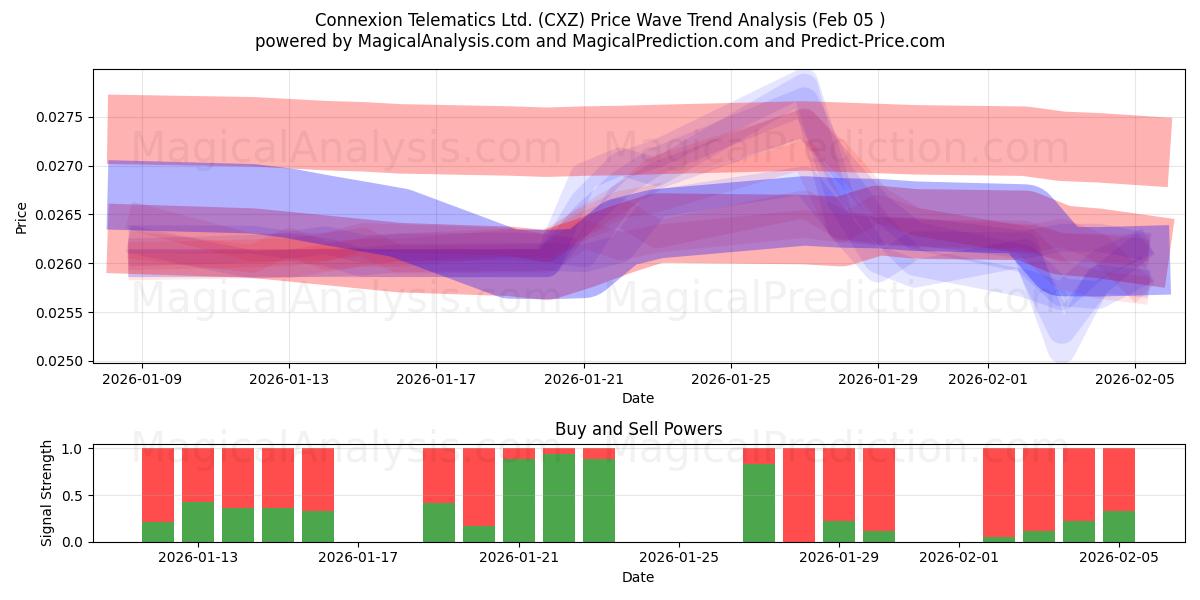  Connexion Telematics Ltd. (CXZ) Support and Resistance area (04 Feb) 