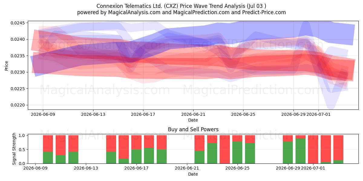  Connexion Telematics Ltd. (CXZ) Support and Resistance area (02 Jul) 