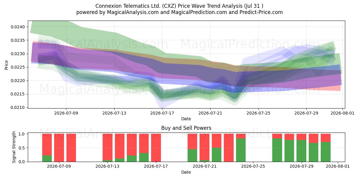  Connexion Telematics Ltd. (CXZ) Support and Resistance area (30 Jul) 