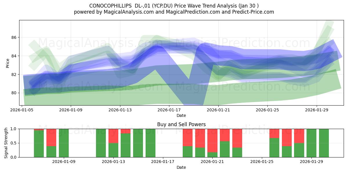  CONOCOPHILLIPS  DL-,01 (YCP.DU) Support and Resistance area (29 Jan) 