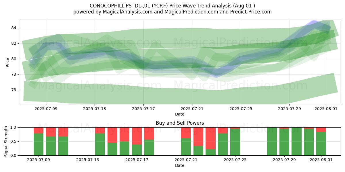  CONOCOPHILLIPS  DL-,01 (YCP.F) Support and Resistance area (31 Jul) 