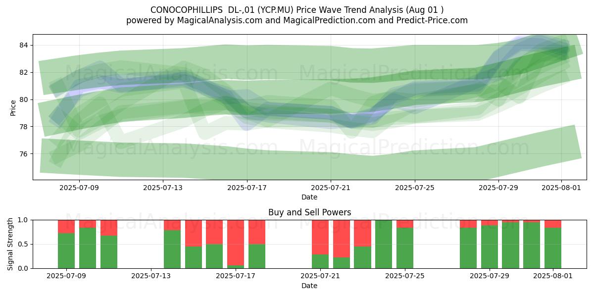  CONOCOPHILLIPS  DL-,01 (YCP.MU) Support and Resistance area (31 Jul) 