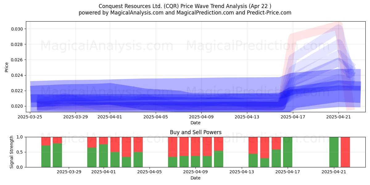  Conquest Resources Ltd. (CQR) Support and Resistance area (22 Apr) 