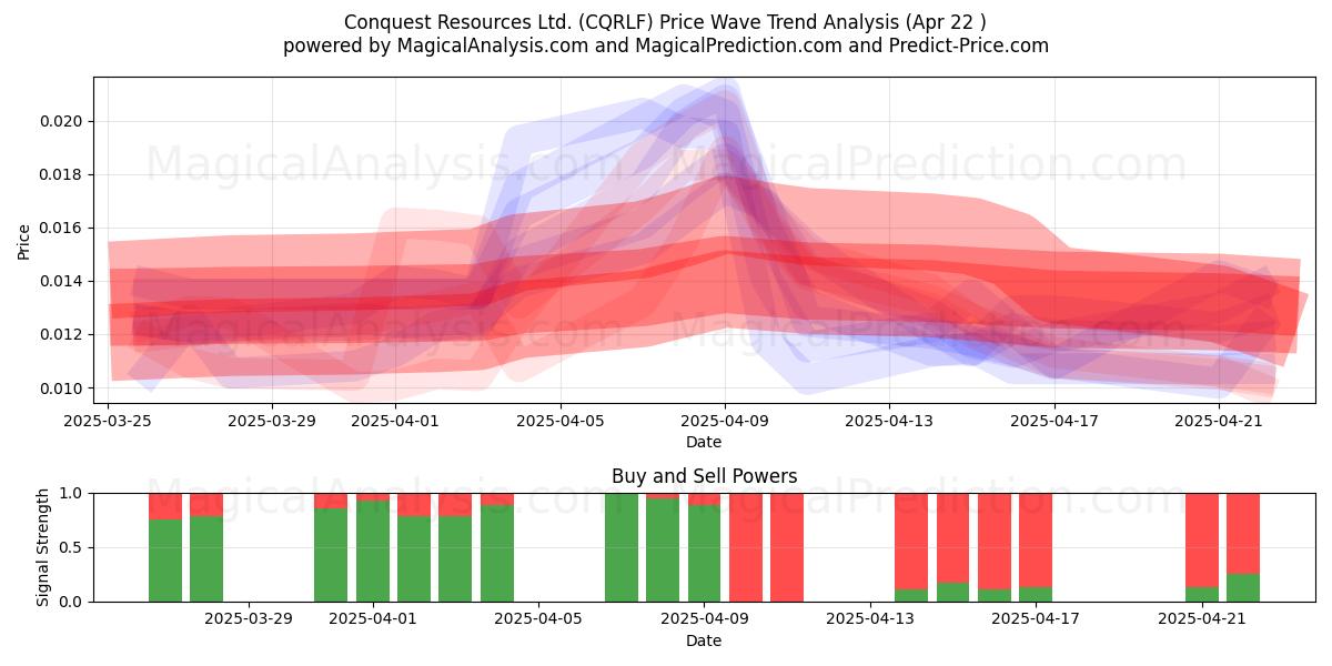  Conquest Resources Ltd. (CQRLF) Support and Resistance area (22 Apr) 