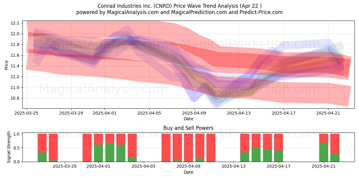  Conrad Industries Inc. (CNRD) Support and Resistance area (22 Apr) 