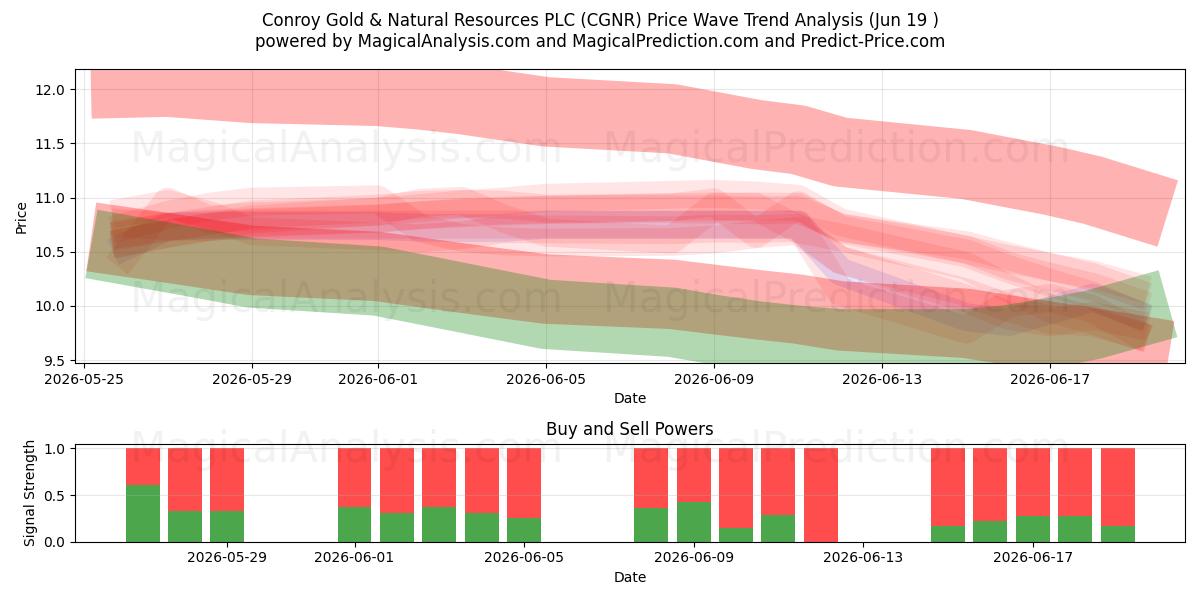  Conroy Gold & Natural Resources PLC (CGNR) Support and Resistance area (18 Jun) 