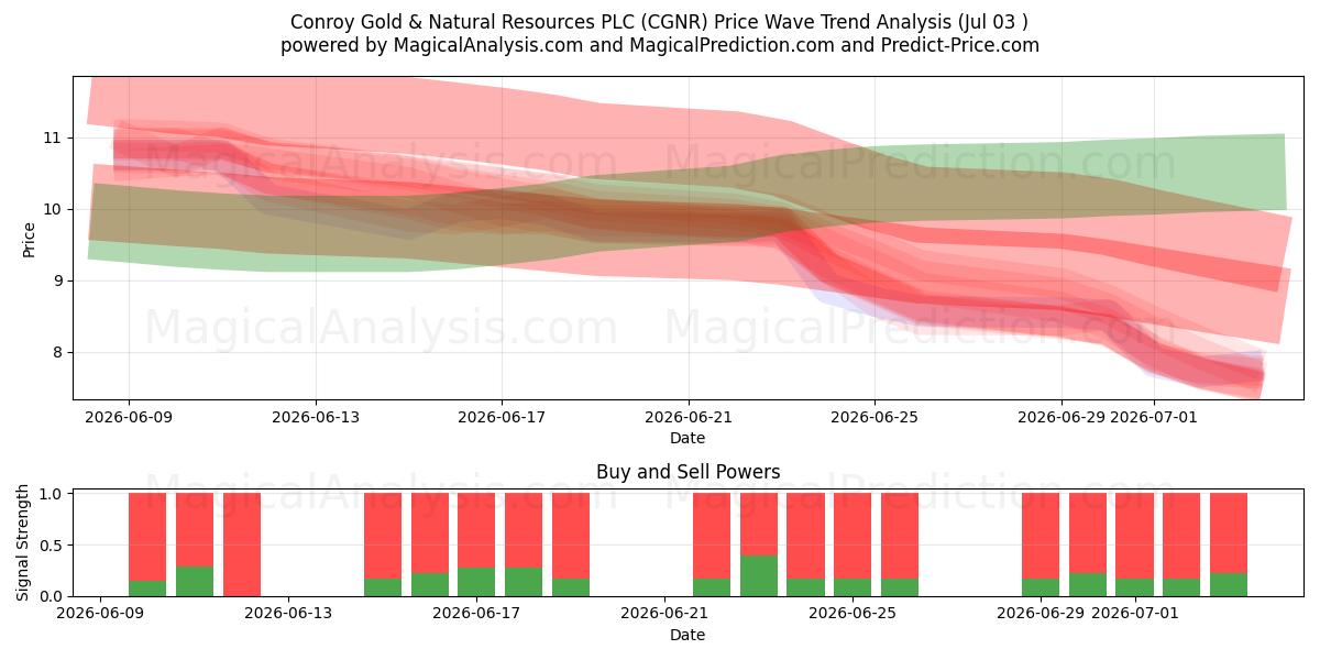 Conroy Gold & Natural Resources PLC (CGNR) Support and Resistance area (02 Jul) 