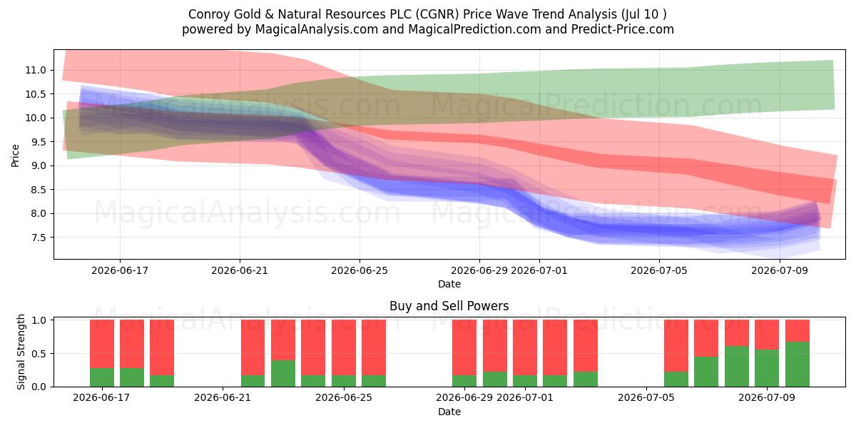  Conroy Gold & Natural Resources PLC (CGNR) Support and Resistance area (09 Jul) 