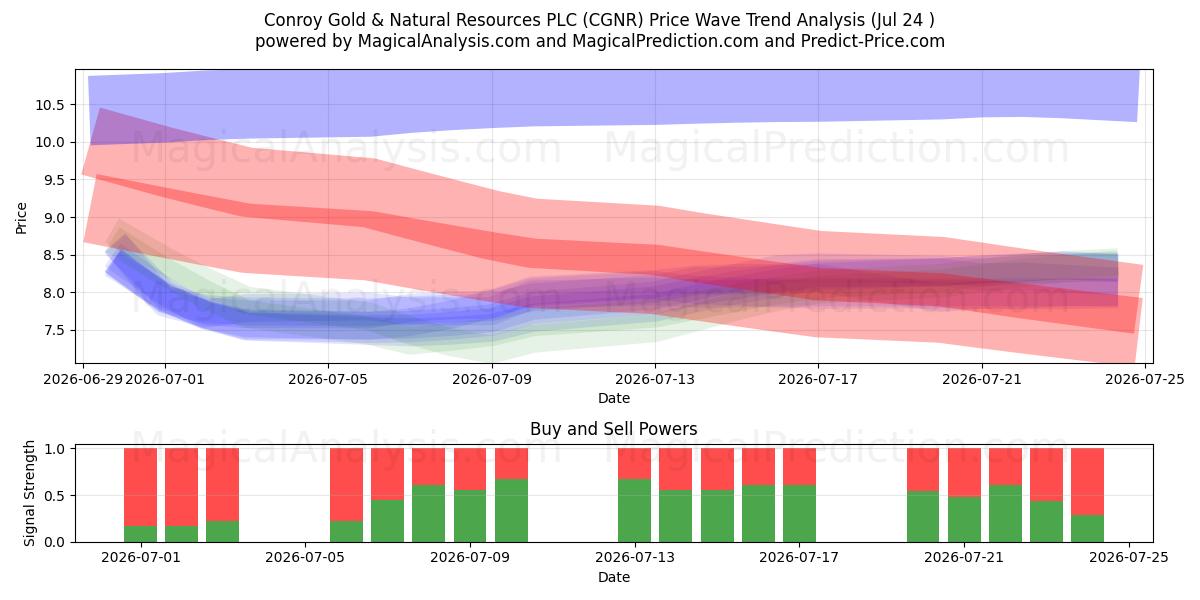  Conroy Gold & Natural Resources PLC (CGNR) Support and Resistance area (23 Jul) 