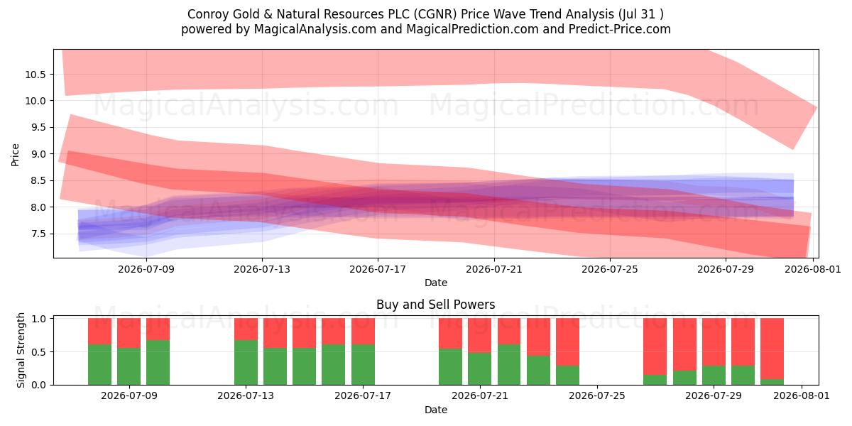  Conroy Gold & Natural Resources PLC (CGNR) Support and Resistance area (30 Jul) 
